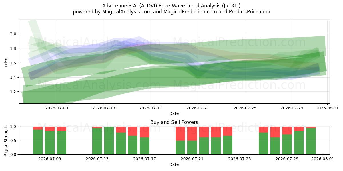 Advicenne S.A. (ALDVI) Support and Resistance area (30 Jul) 