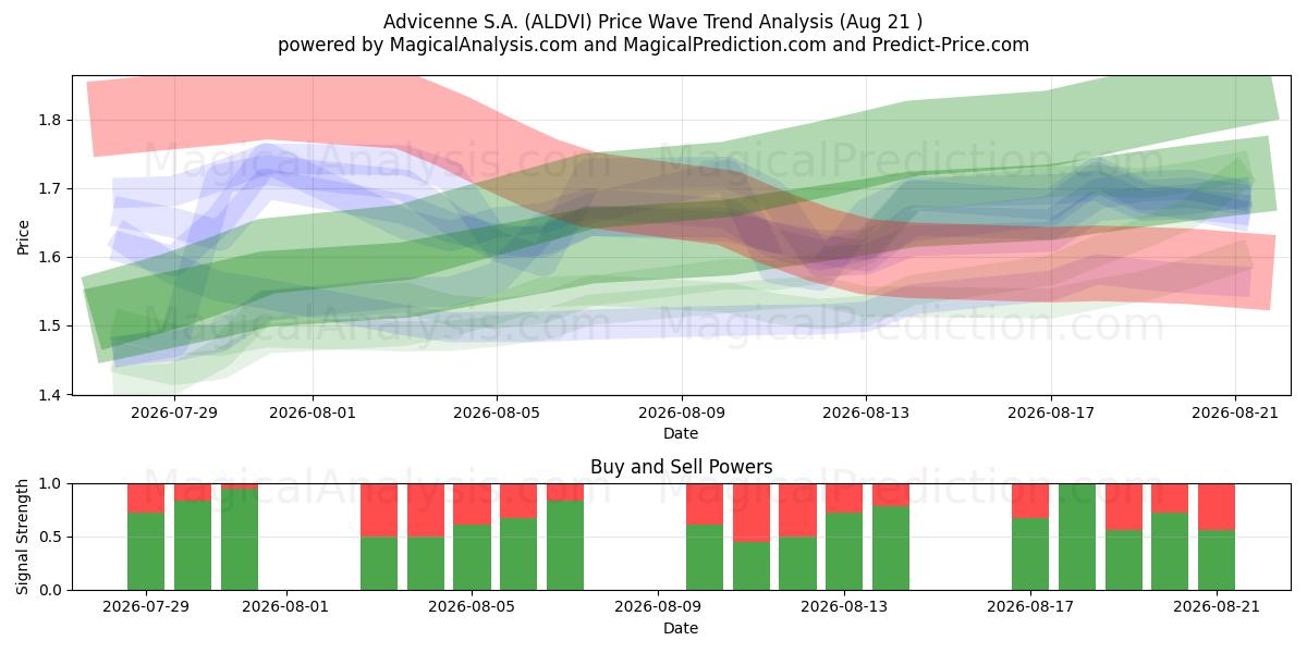  Advicenne S.A. (ALDVI) Support and Resistance area (20 Aug) 
