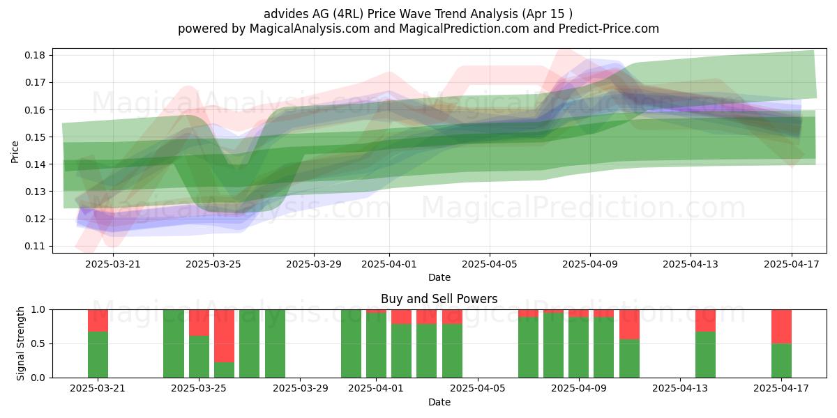  advides AG (4RL) Support and Resistance area (15 Apr) 