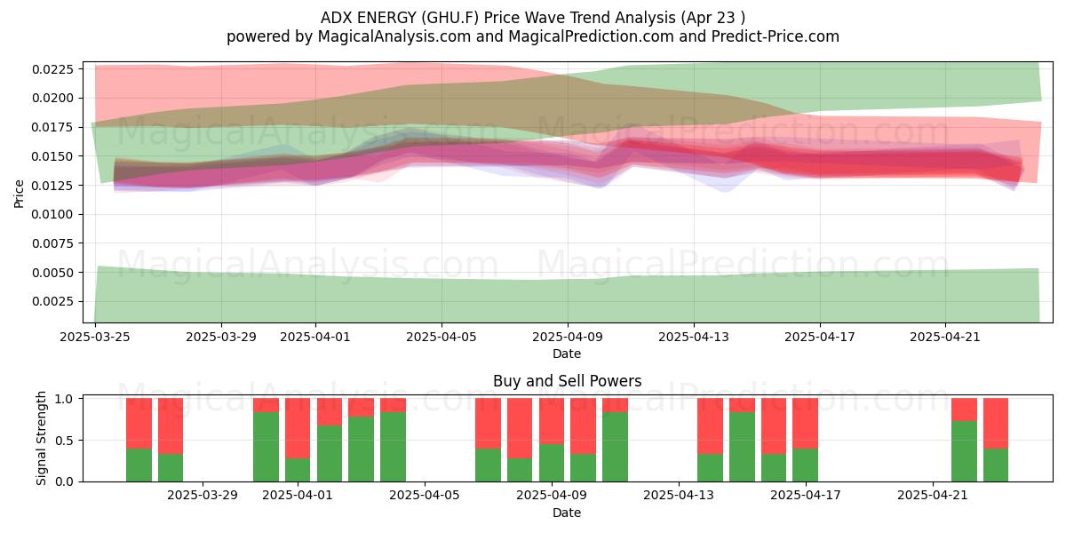  ADX ENERGY (GHU.F) Support and Resistance area (23 Apr) 