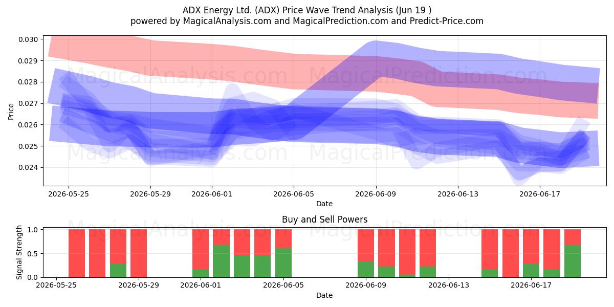  ADX Energy Ltd. (ADX) Support and Resistance area (18 Jun) 