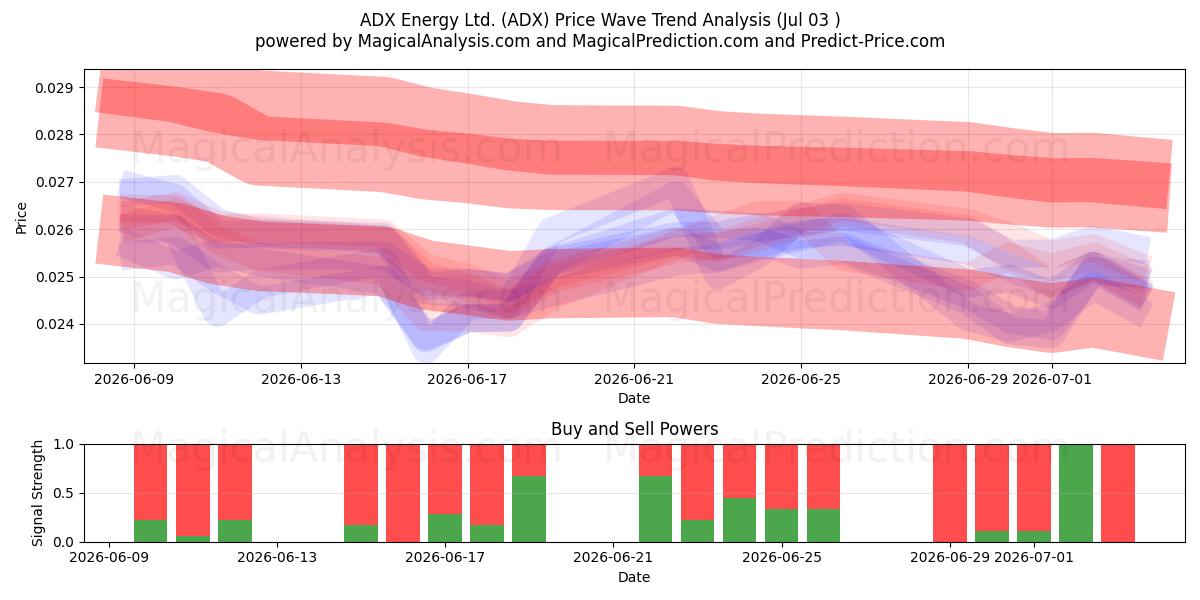 ADX Energy Ltd. (ADX) Support and Resistance area (02 Jul) 