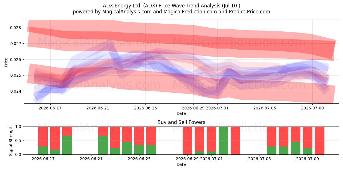  ADX Energy Ltd. (ADX) Support and Resistance area (09 Jul) 