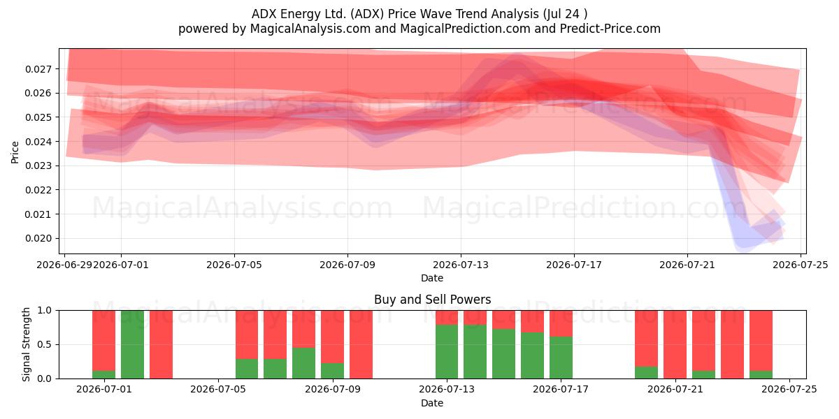  ADX Energy Ltd. (ADX) Support and Resistance area (23 Jul) 