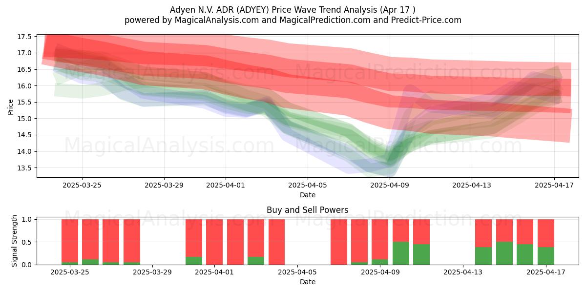  Adyen N.V. ADR (ADYEY) Support and Resistance area (17 Apr) 