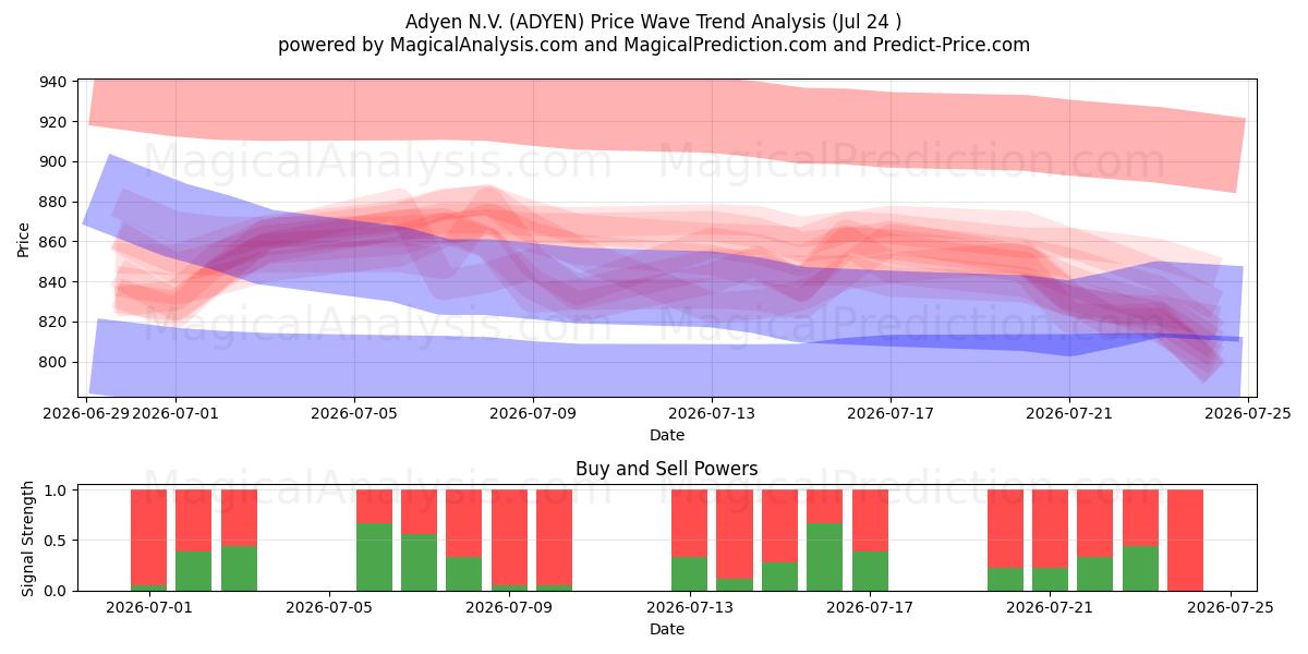 Adyen N.V. (ADYEN) Support and Resistance area (23 Jul) 