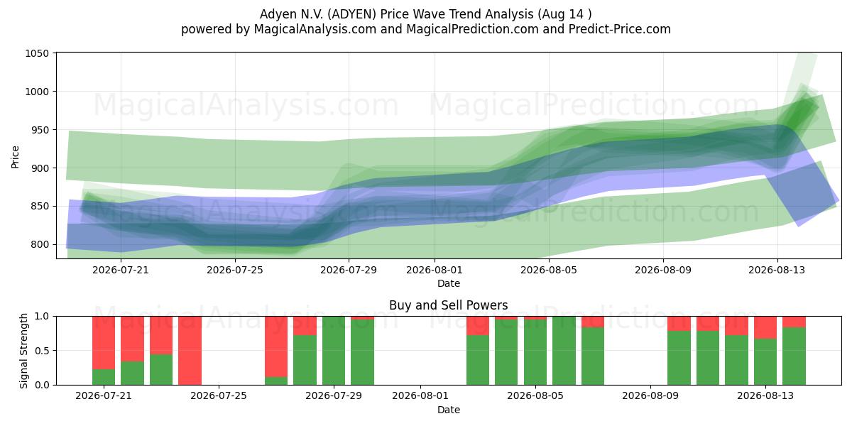  Adyen N.V. (ADYEN) Support and Resistance area (13 Aug) 