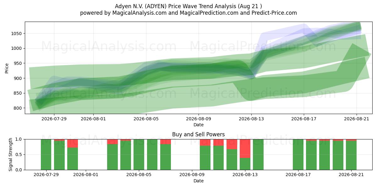  Adyen N.V. (ADYEN) Support and Resistance area (20 Aug) 