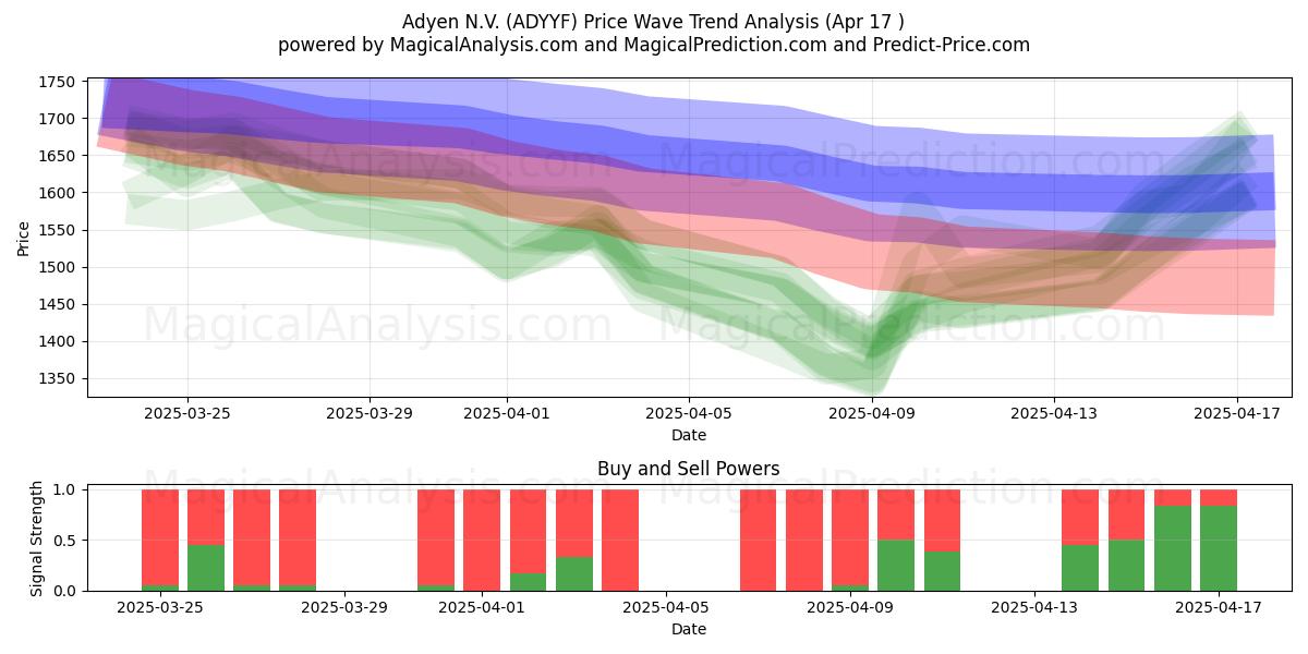  Adyen N.V. (ADYYF) Support and Resistance area (17 Apr) 