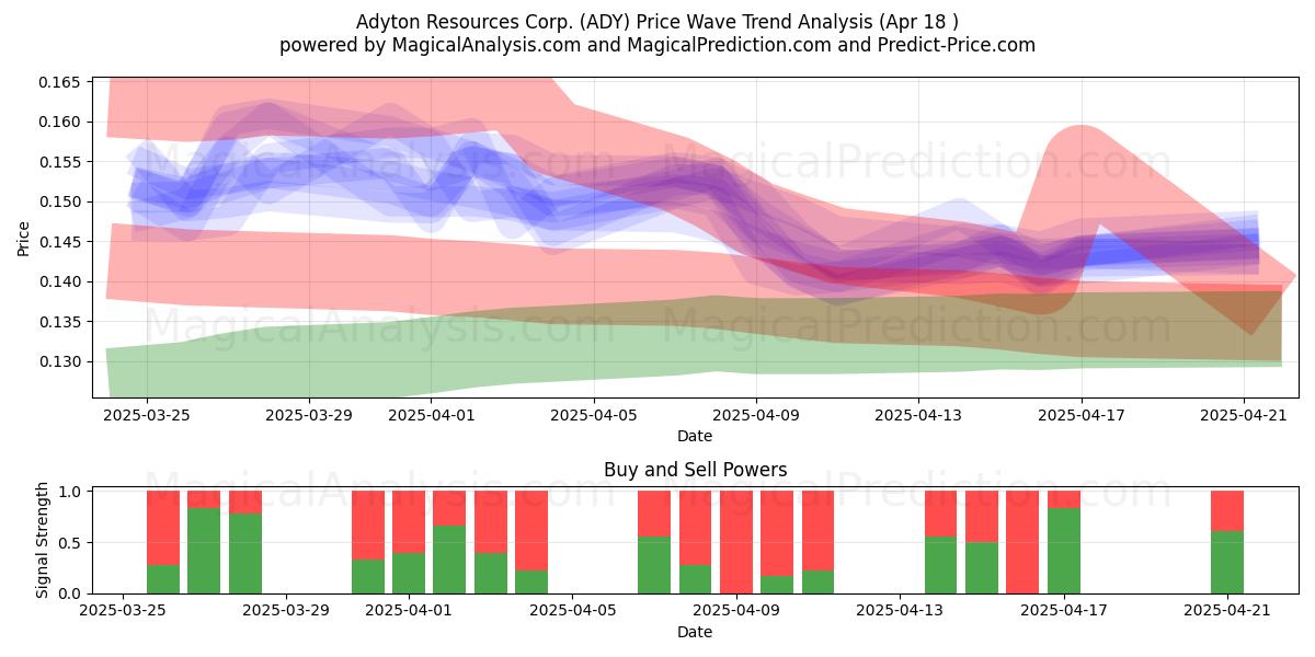  Adyton Resources Corp. (ADY) Support and Resistance area (18 Apr) 
