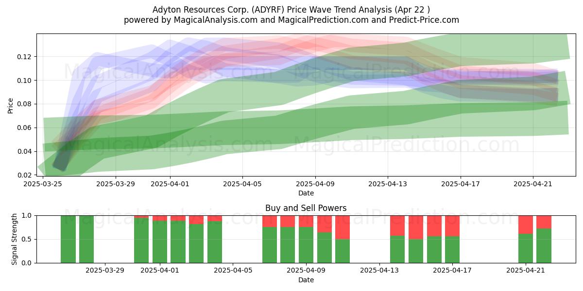  Adyton Resources Corp. (ADYRF) Support and Resistance area (22 Apr) 