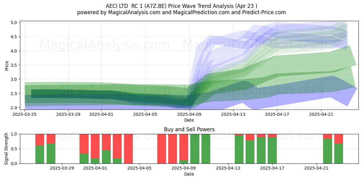  AECI LTD  RC 1 (A7Z.BE) Support and Resistance area (23 Apr) 