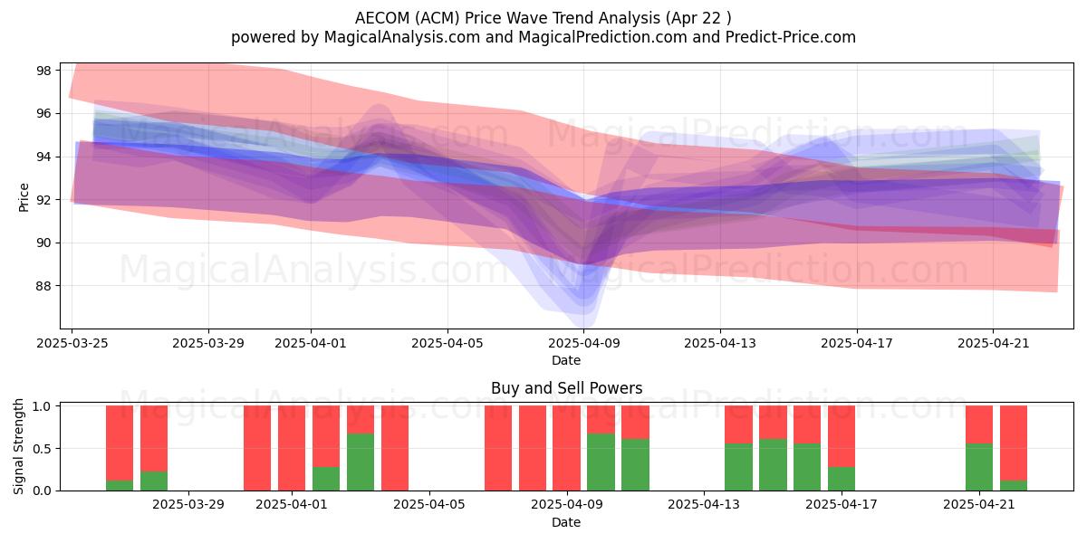 AECOM (ACM) Support and Resistance area (22 Apr) AECOM (ACM) Support and Resistance area (22 Apr)
