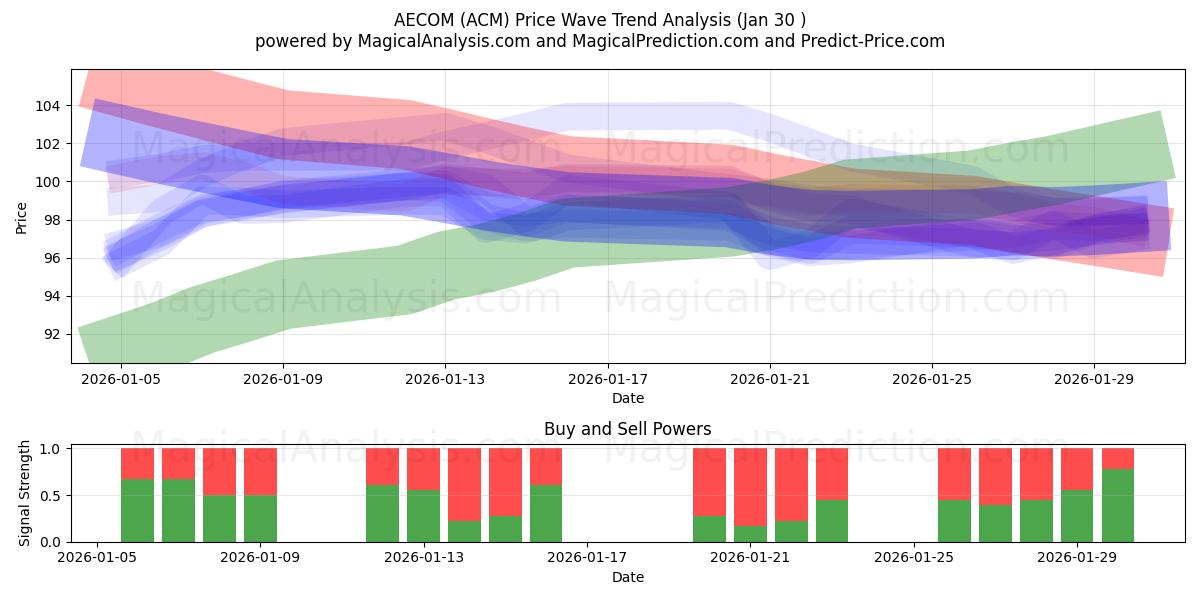  AECOM (ACM) Support and Resistance area (29 Jan) 