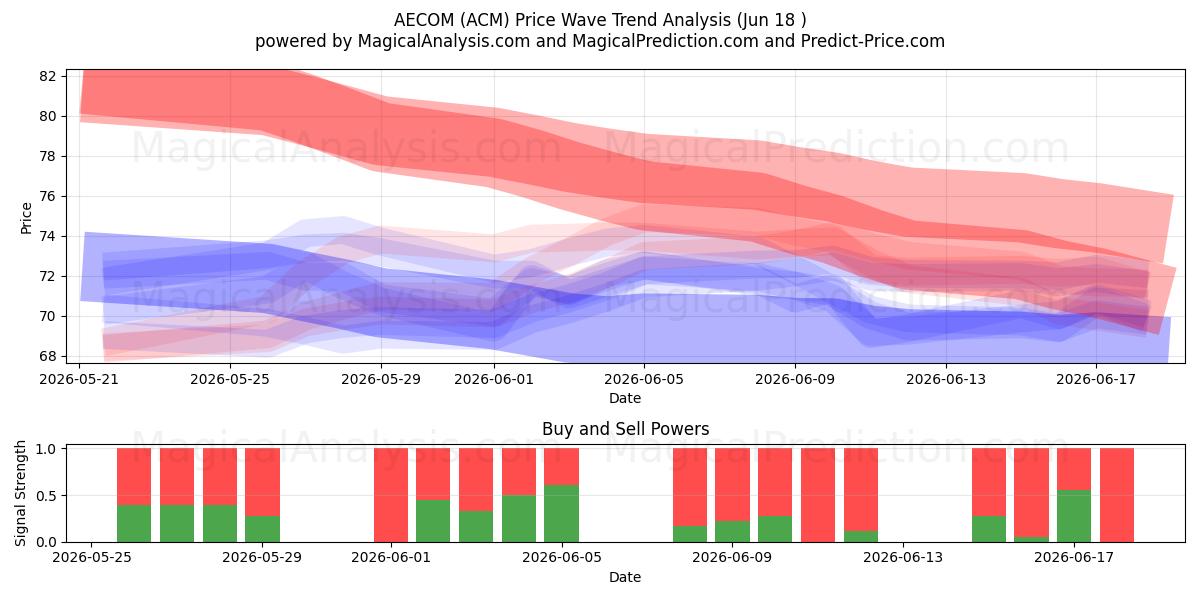  AECOM (ACM) Support and Resistance area (17 Jun) 