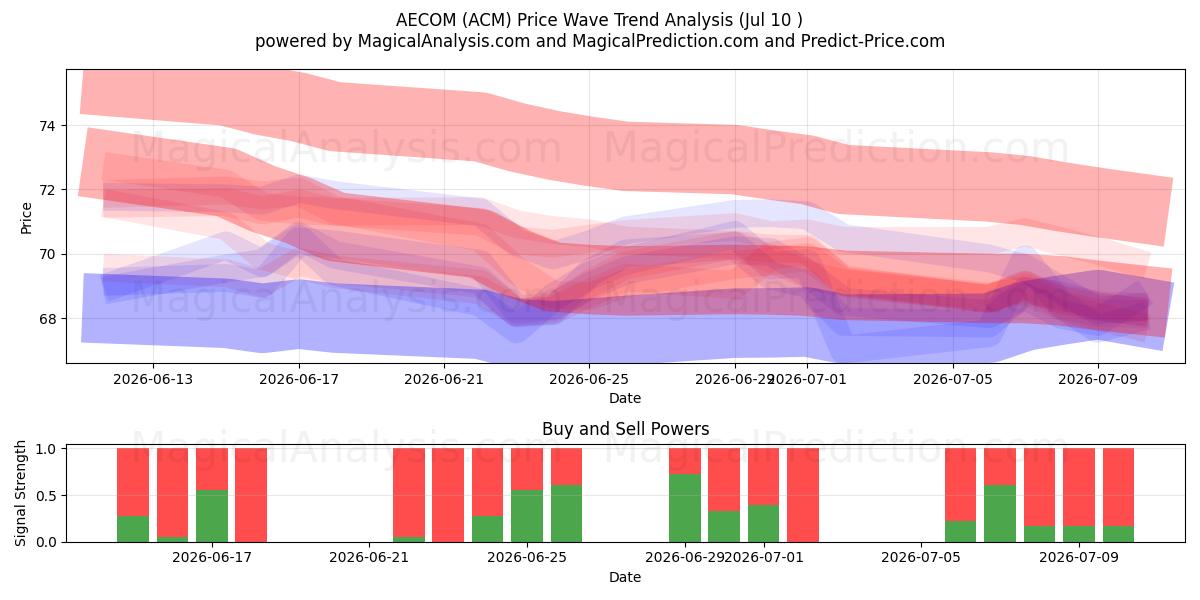  AECOM (ACM) Support and Resistance area (09 Jul) 