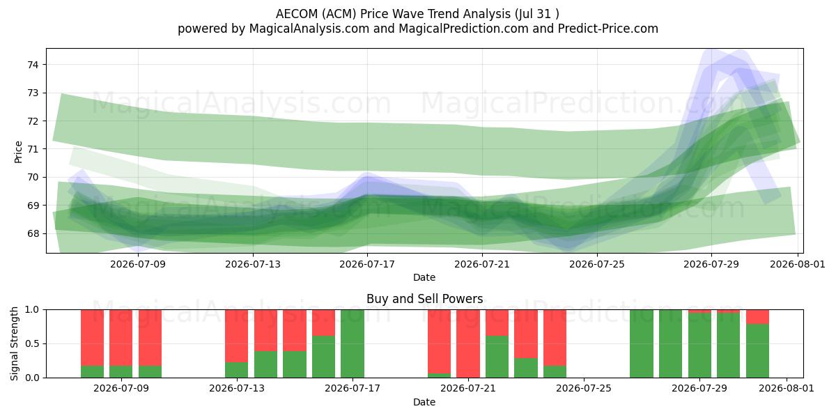  AECOM (ACM) Support and Resistance area (30 Jul) 