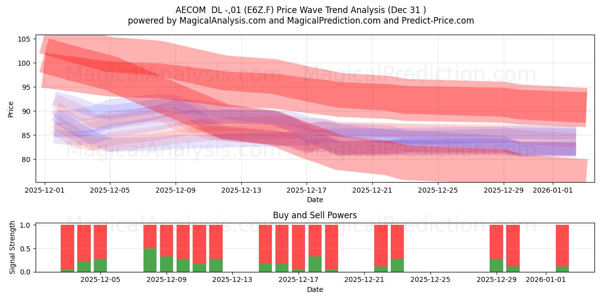  AECOM  DL -,01 (E6Z.F) Support and Resistance area (30 Dec) 