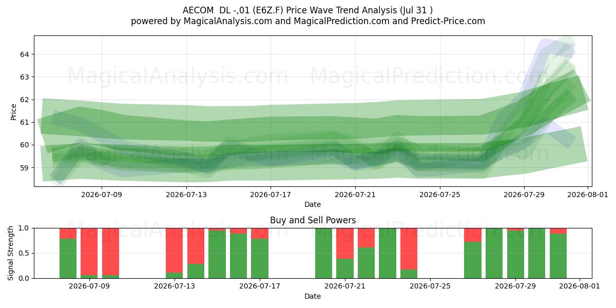  AECOM  DL -,01 (E6Z.F) Support and Resistance area (30 Jul) 