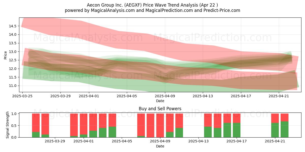  Aecon Group Inc. (AEGXF) Support and Resistance area (22 Apr) 