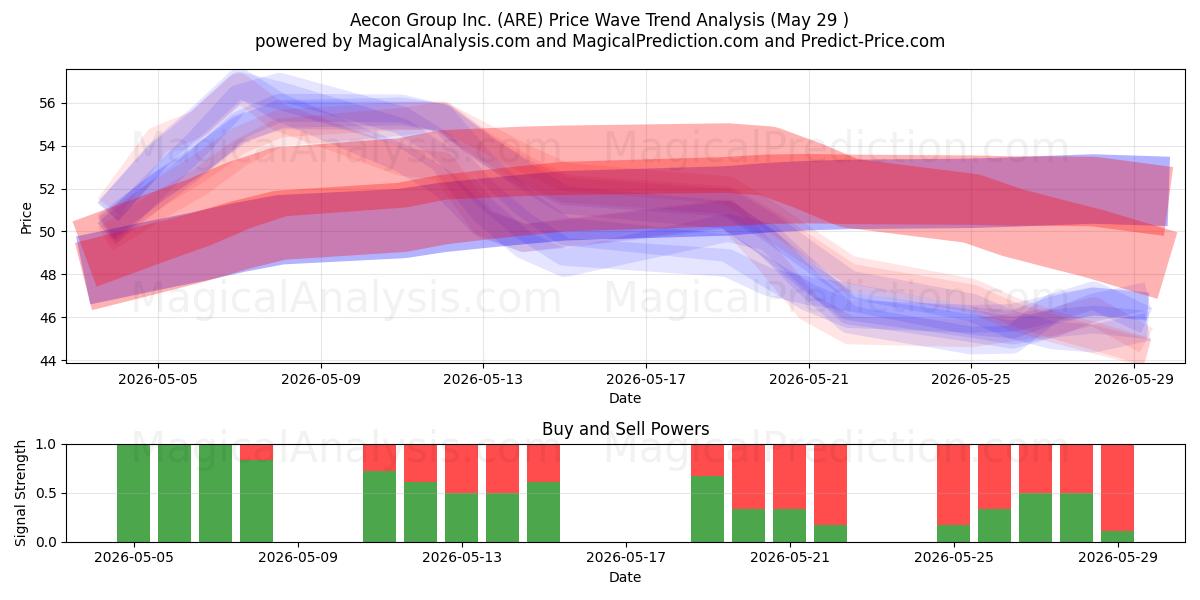  Aecon Group Inc. (ARE) Support and Resistance area (28 May) 