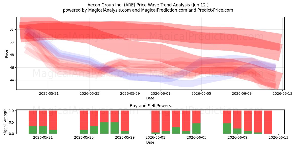  Aecon Group Inc. (ARE) Support and Resistance area (11 Jun) 
