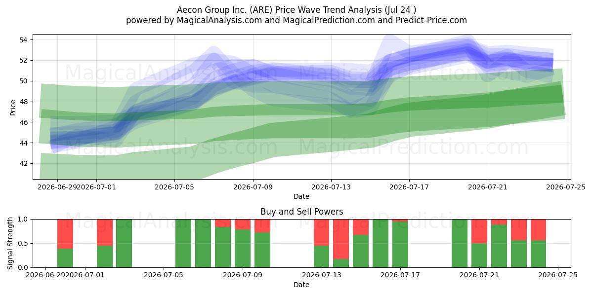  Aecon Group Inc. (ARE) Support and Resistance area (23 Jul) 