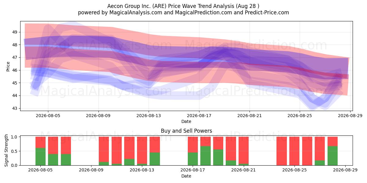  Aecon Group Inc. (ARE) Support and Resistance area (27 Aug) 