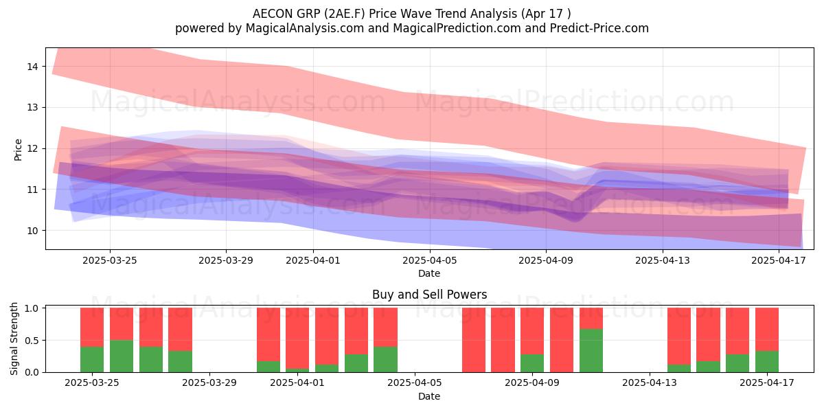  AECON GRP (2AE.F) Support and Resistance area (17 Apr) 