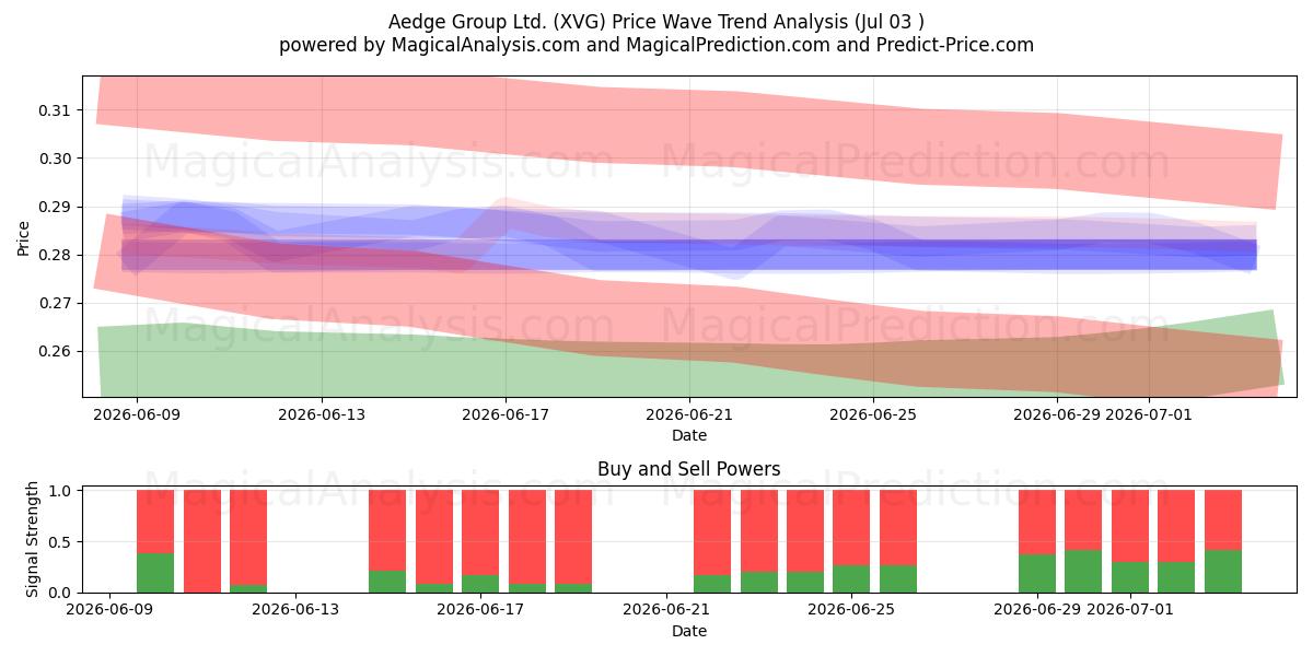  Aedge Group Ltd. (XVG) Support and Resistance area (02 Jul) 