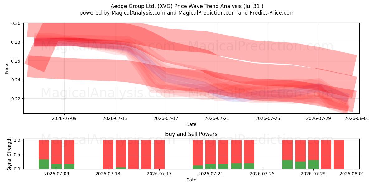  Aedge Group Ltd. (XVG) Support and Resistance area (30 Jul) 