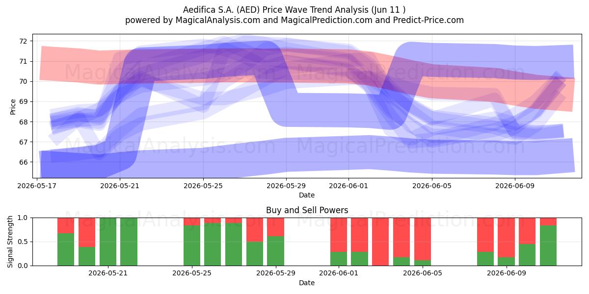  Aedifica S.A. (AED) Support and Resistance area (04 Jun) 