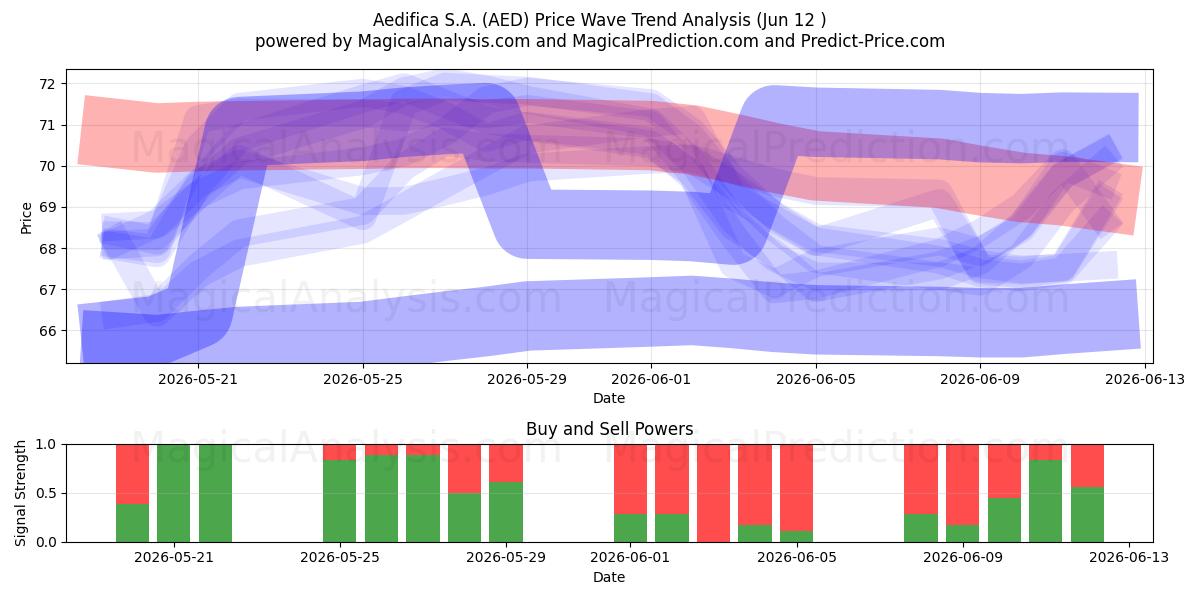  Aedifica S.A. (AED) Support and Resistance area (11 Jun) 