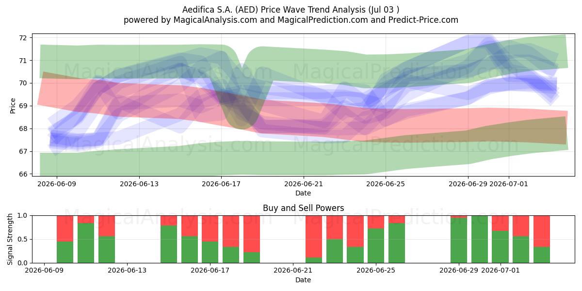  Aedifica S.A. (AED) Support and Resistance area (02 Jul) 