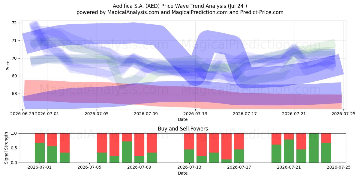  Aedifica S.A. (AED) Support and Resistance area (23 Jul) 
