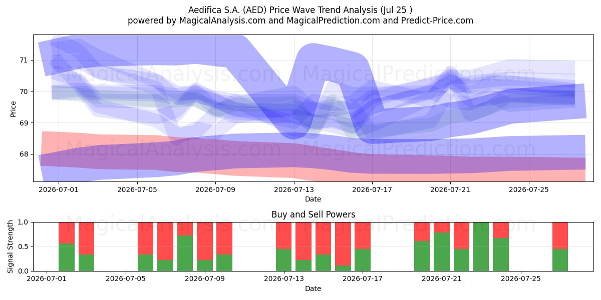  Aedifica S.A. (AED) Support and Resistance area (24 Jul) 