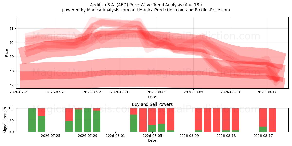  Aedifica S.A. (AED) Support and Resistance area (14 Aug) 