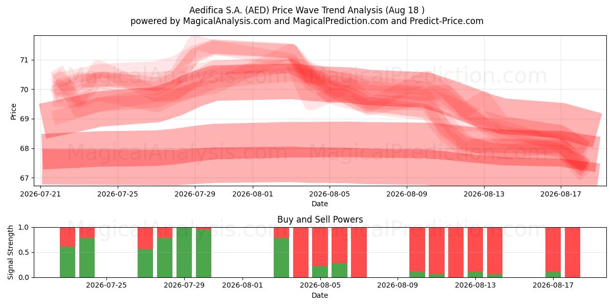  Aedifica S.A. (AED) Support and Resistance area (17 Aug) 