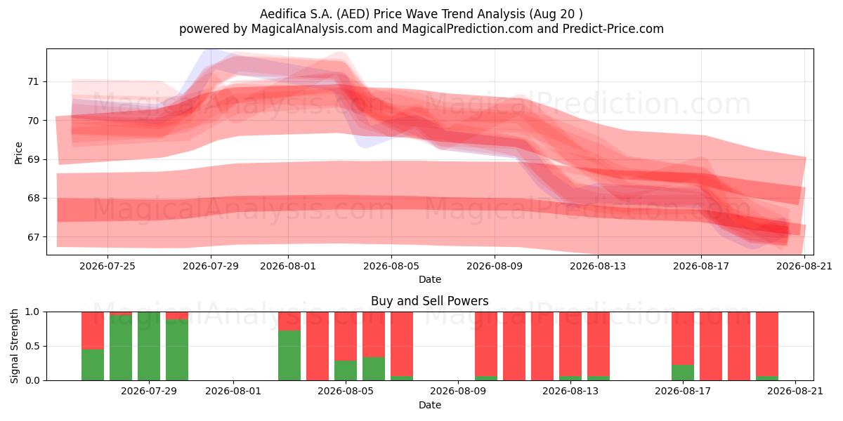  Aedifica S.A. (AED) Support and Resistance area (18 Aug) 