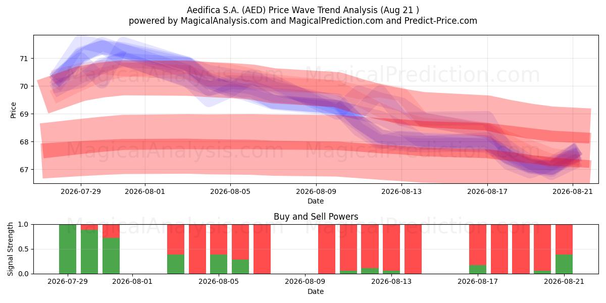  Aedifica S.A. (AED) Support and Resistance area (19 Aug) 