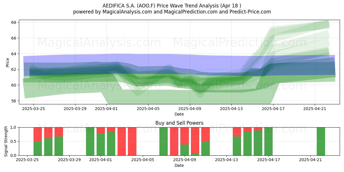  AEDIFICA S.A. (AOO.F) Support and Resistance area (18 Apr) 