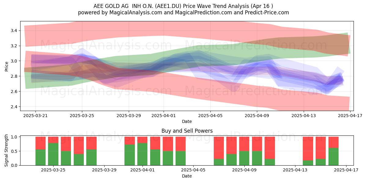  AEE GOLD AG  INH O.N. (AEE1.DU) Support and Resistance area (16 Apr) 