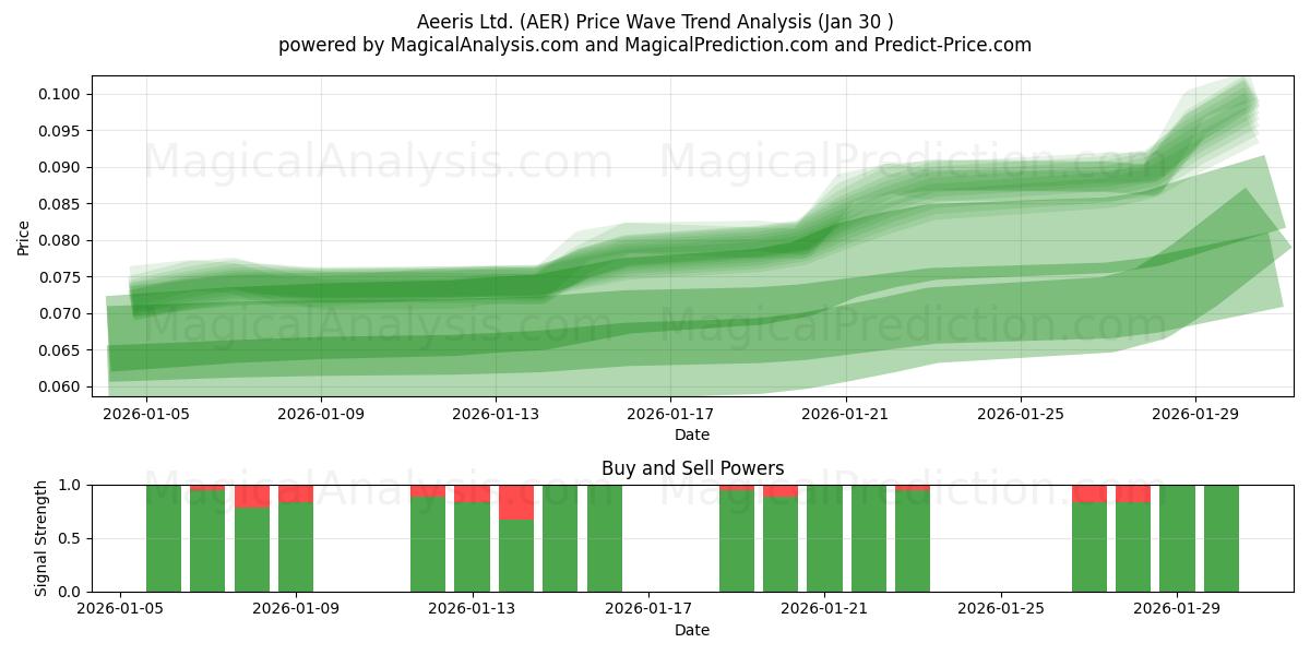  Aeeris Ltd. (AER) Support and Resistance area (29 Jan) 