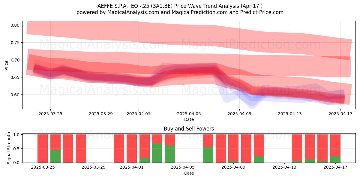  AEFFE S.P.A.  EO -,25 (3A1.BE) Support and Resistance area (17 Apr) 