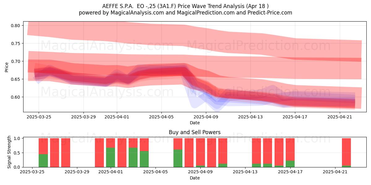  AEFFE S.P.A.  EO -,25 (3A1.F) Support and Resistance area (18 Apr) 