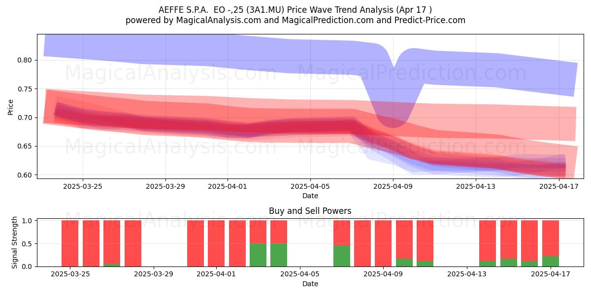  AEFFE S.P.A.  EO -,25 (3A1.MU) Support and Resistance area (17 Apr) 