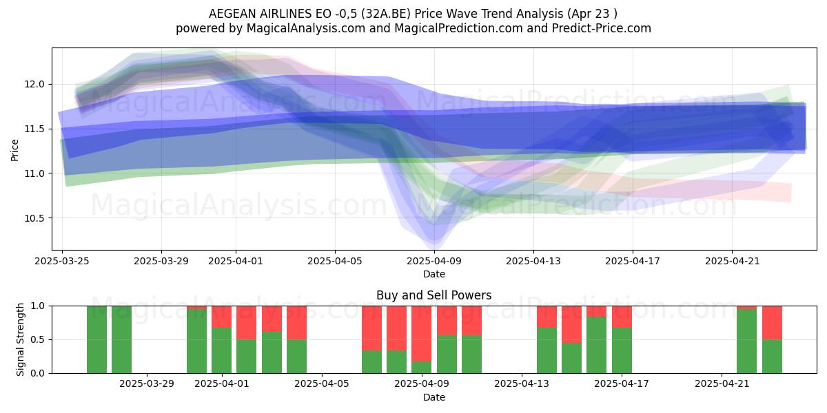  AEGEAN AIRLINES EO -0,5 (32A.BE) Support and Resistance area (23 Apr) 