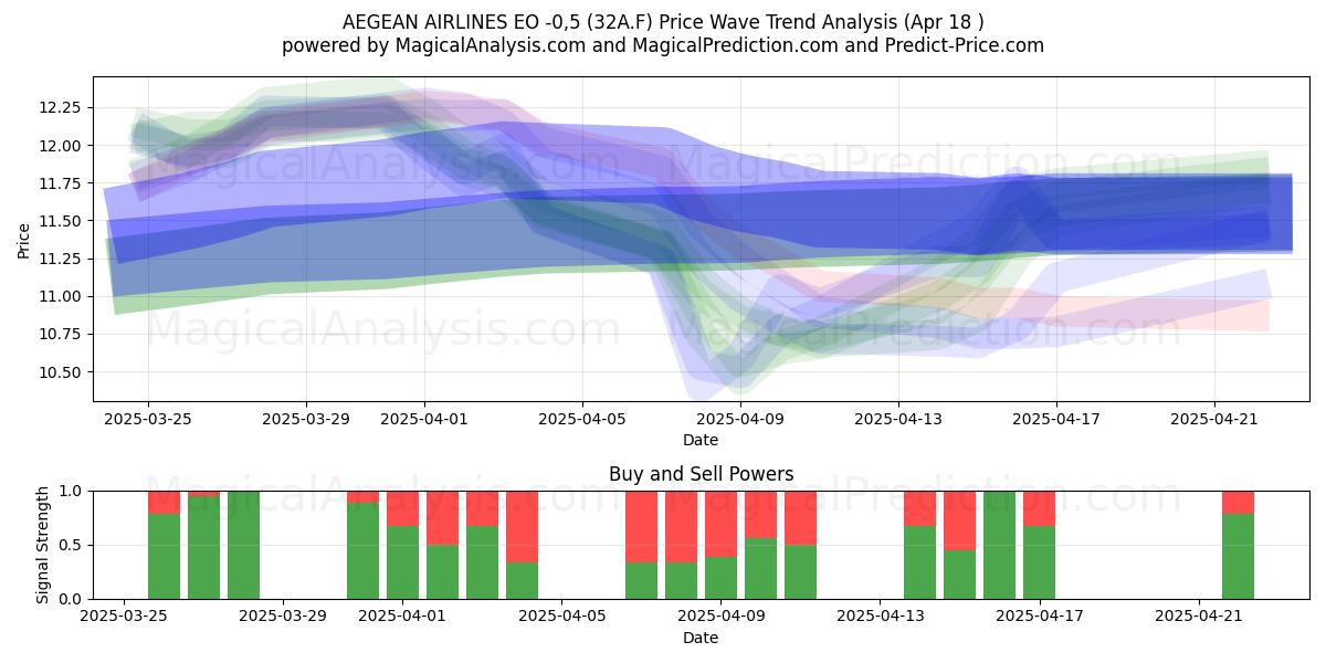  AEGEAN AIRLINES EO -0,5 (32A.F) Support and Resistance area (18 Apr) 