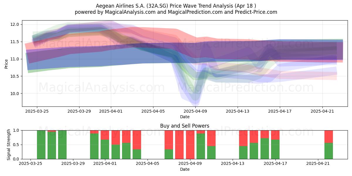  Aegean Airlines S.A. (32A.SG) Support and Resistance area (18 Apr) 