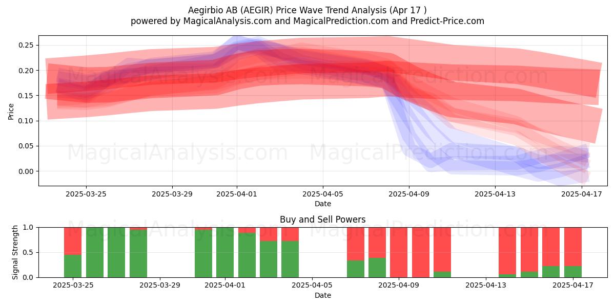  Aegirbio AB (AEGIR) Support and Resistance area (17 Apr) 